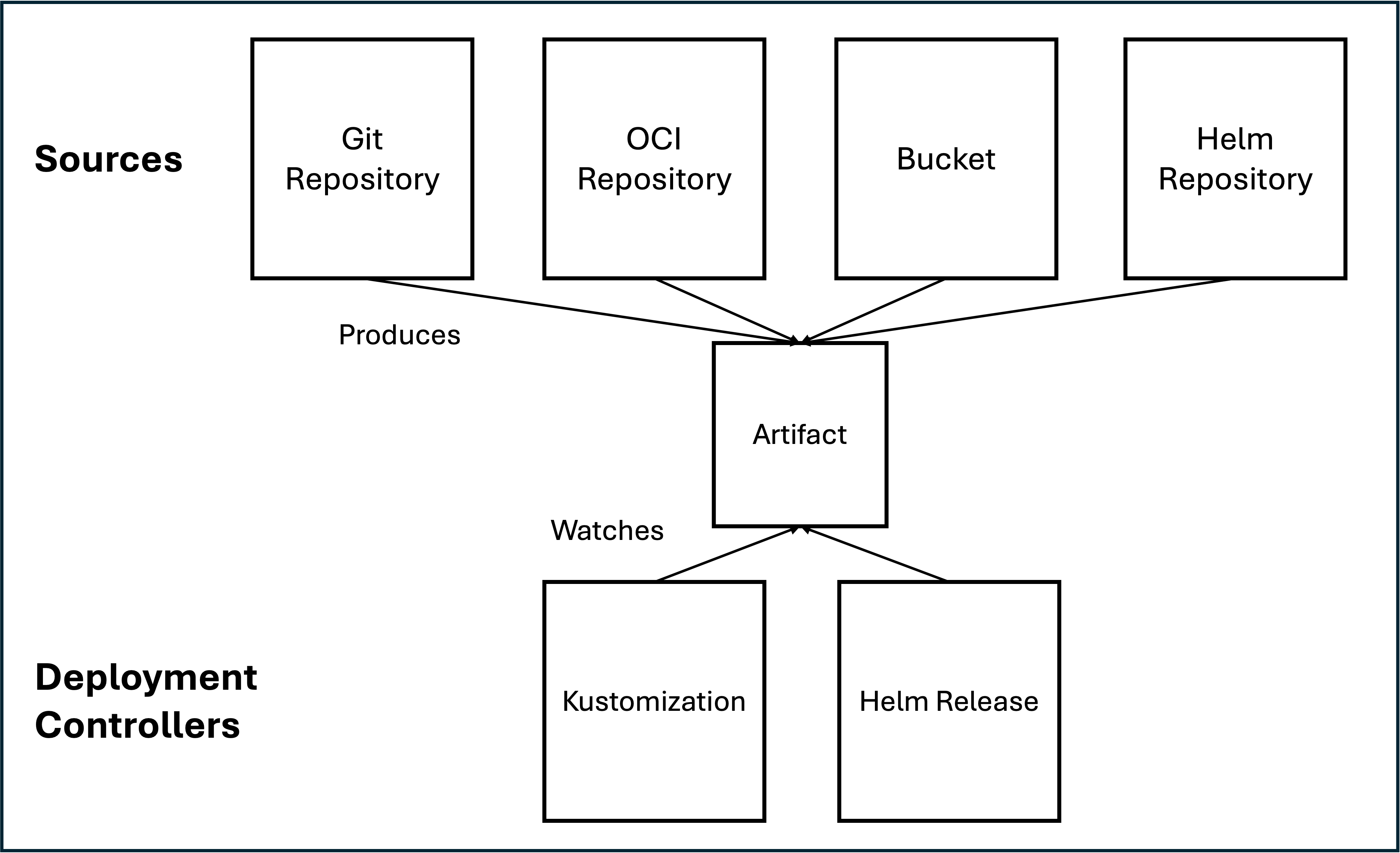 artifact-as-common-interface