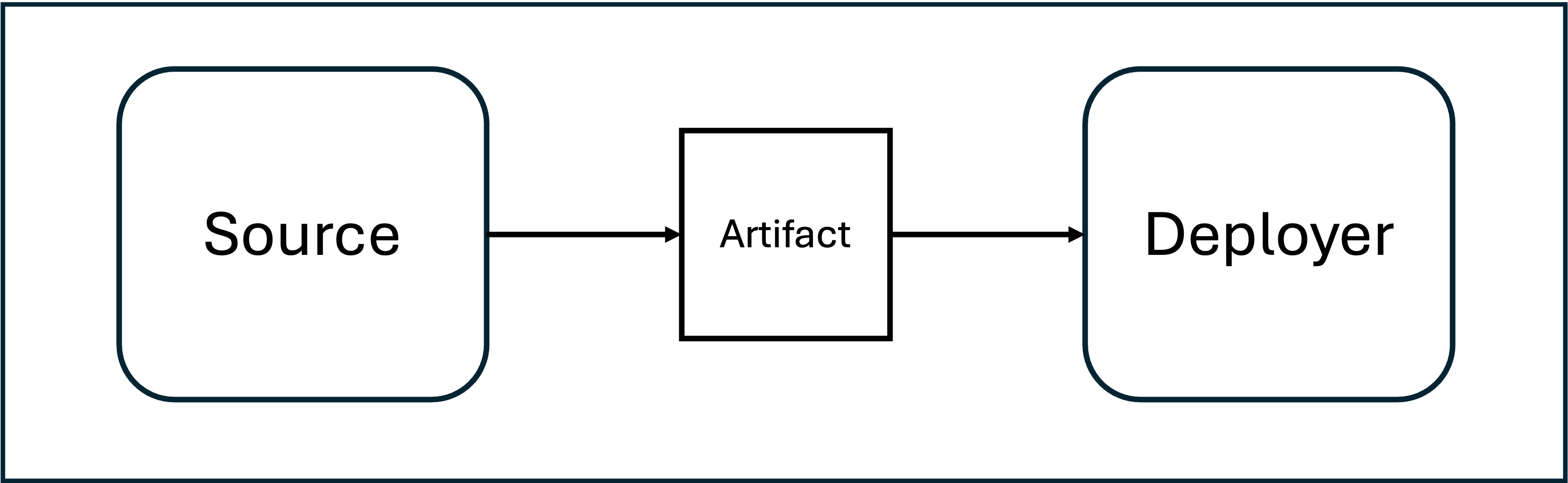 source-deployer