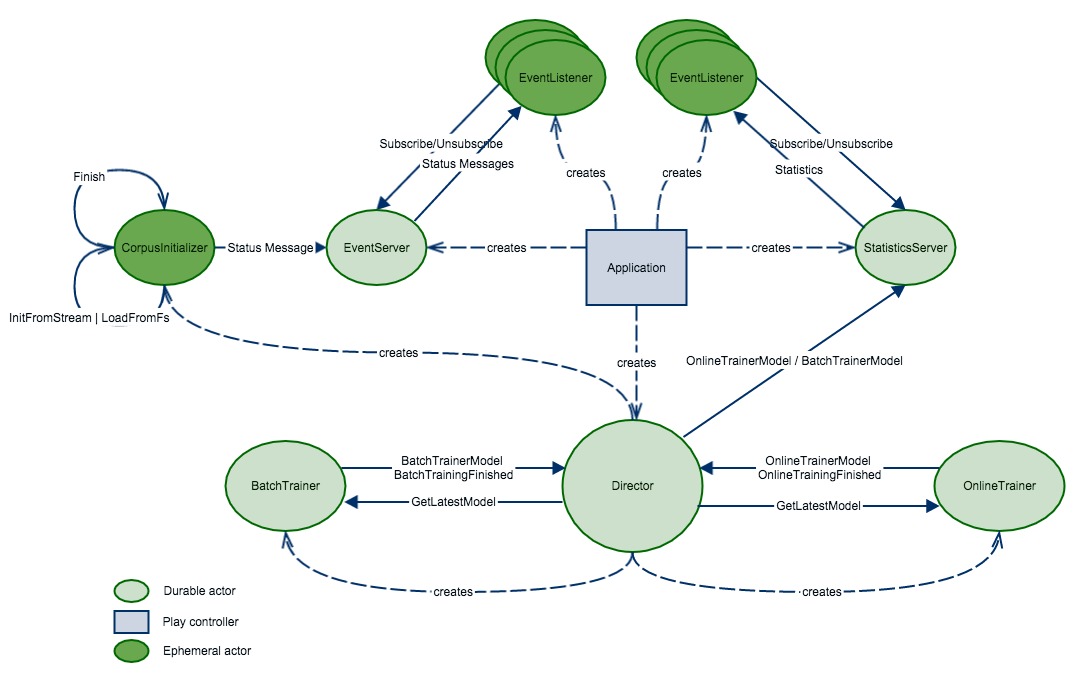 Model Training and Statistics