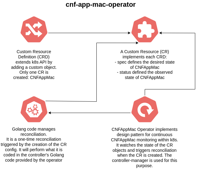 Operator behavior