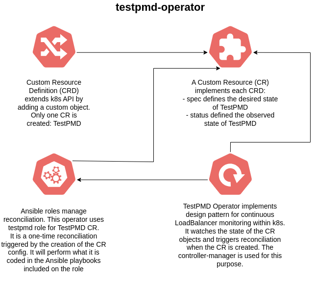 Operator behavior