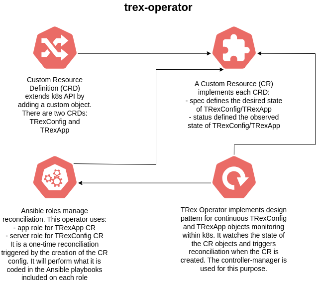 Operator behavior