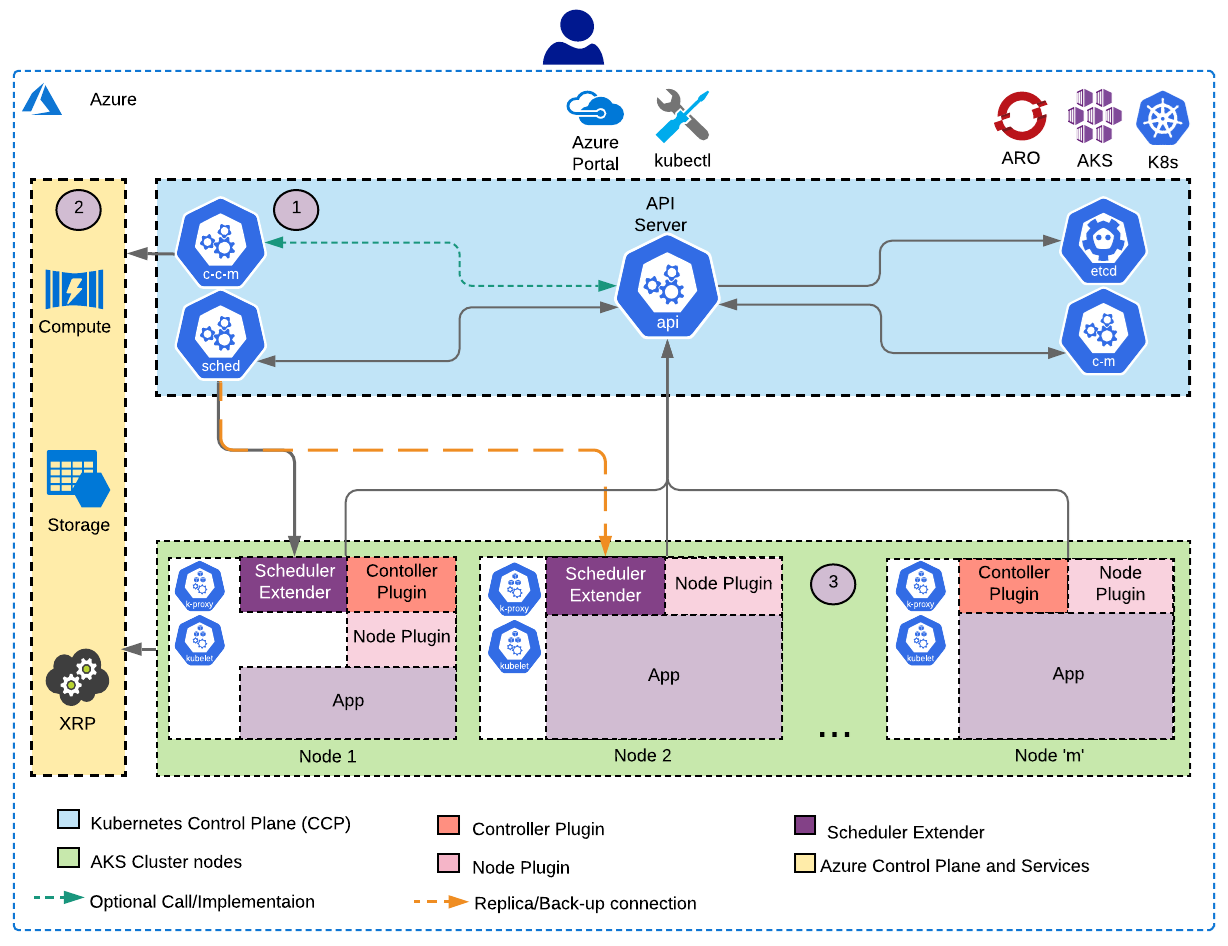 V2 Architecture