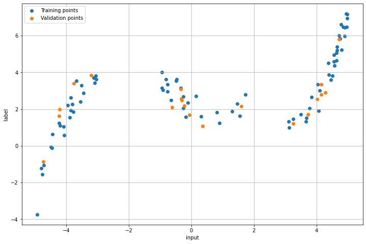 Data for Regression Model