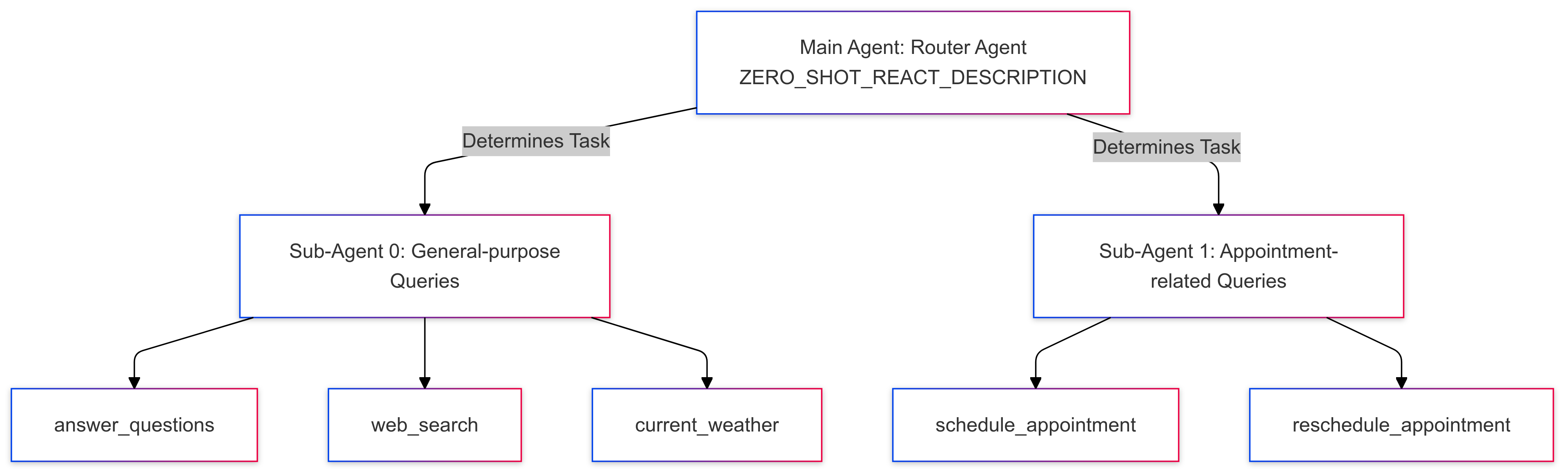 Architecture Overview