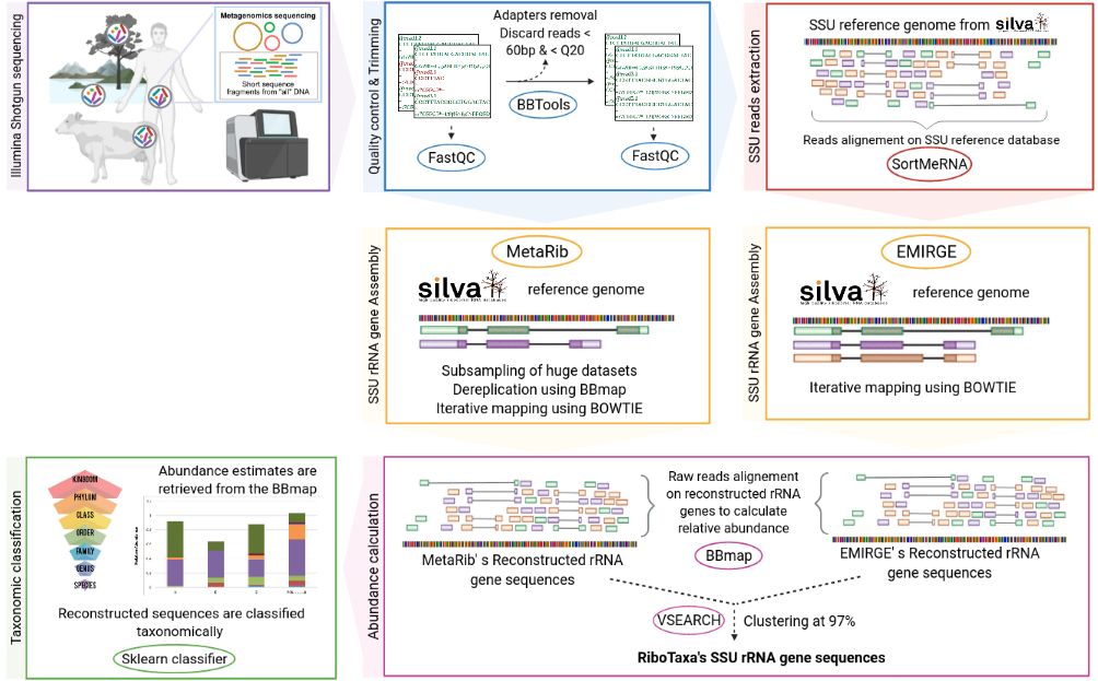RiboTaxa Pipeline