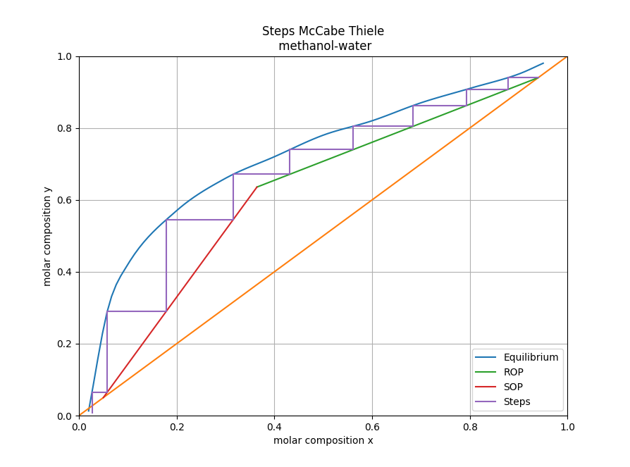 mccabe thiele