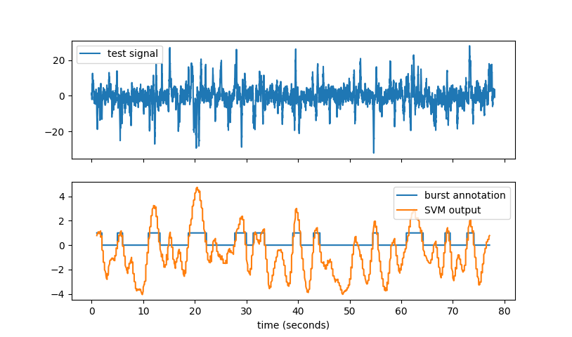 Burst detector for impulsive noise test signal