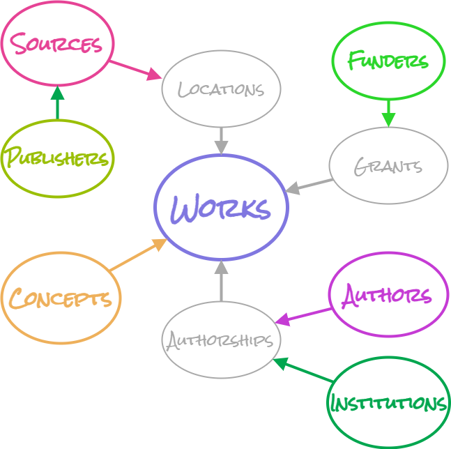 Entity relation diagram for OpenAlex