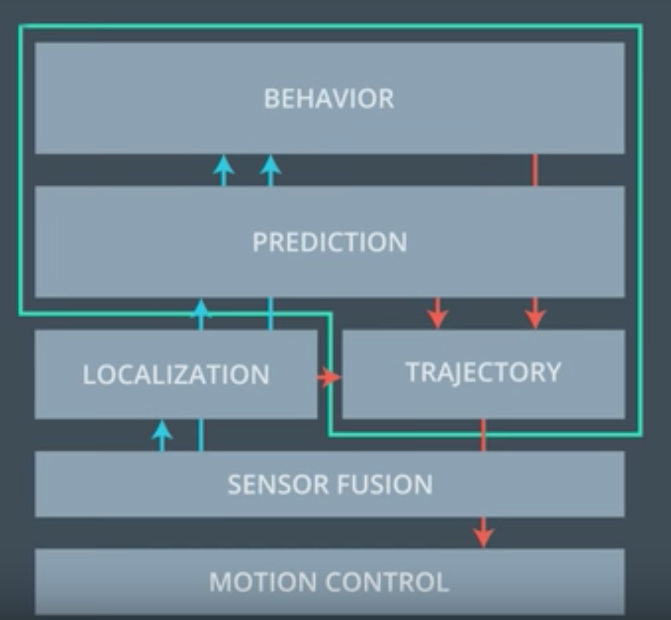 Self-driving Car SW Stack