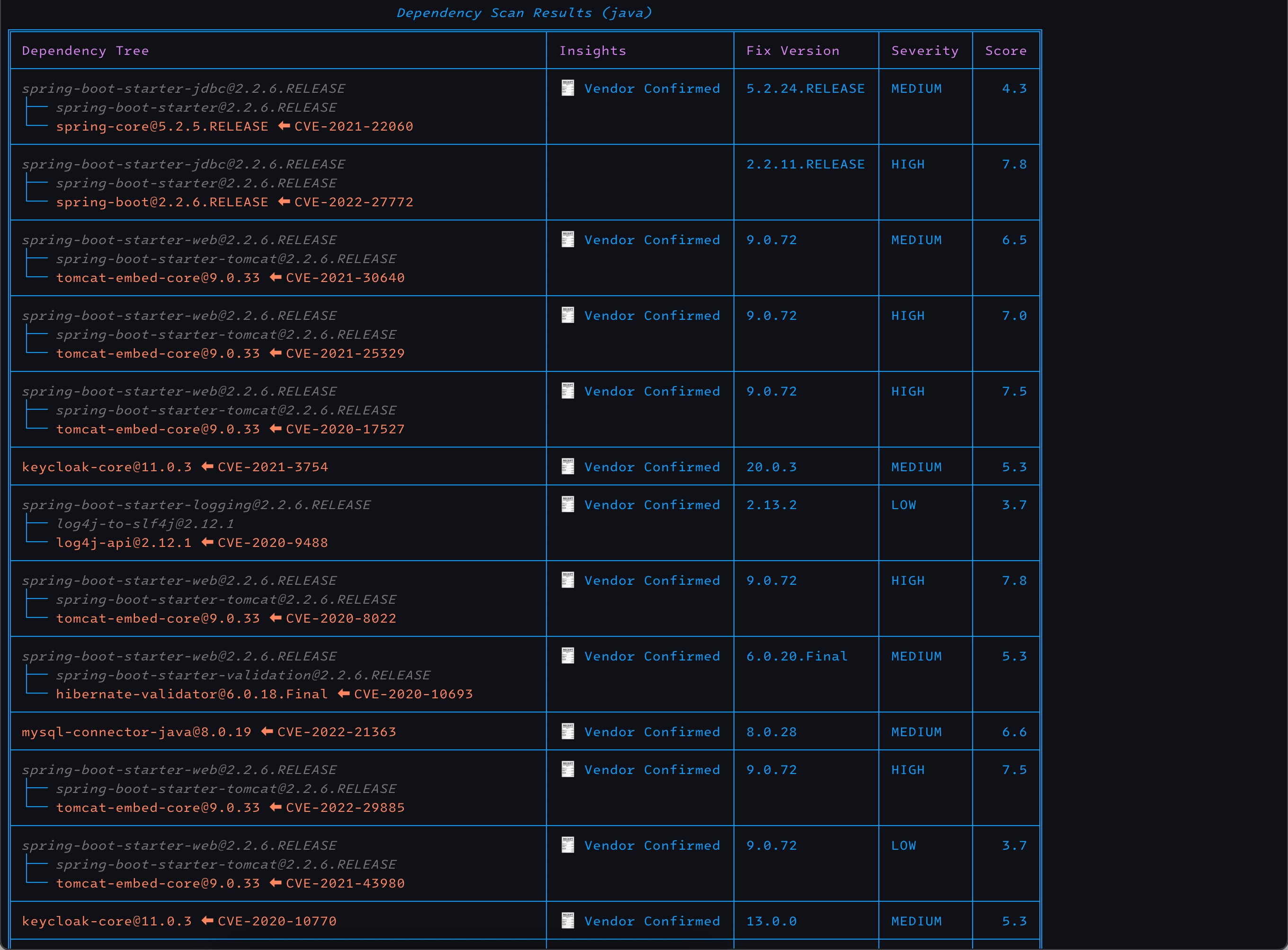 Dependency Tree with Insights