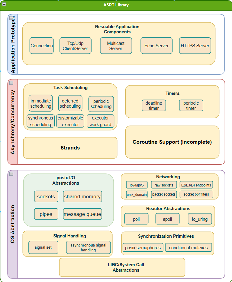 ASRT Core Componets