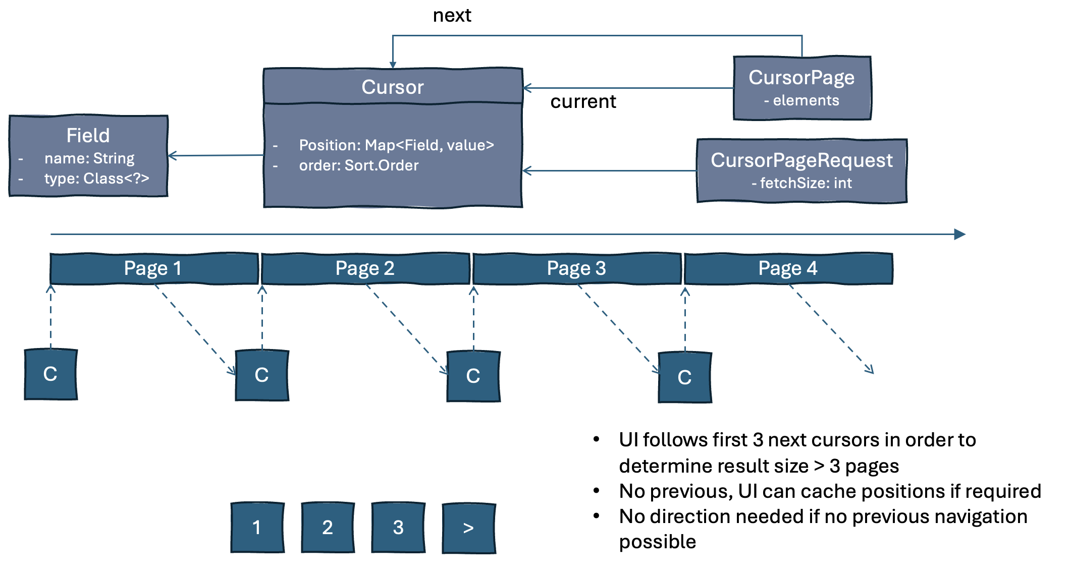 Basic concept of cursor/positions and pages