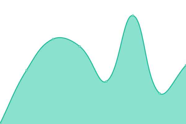 Response time graph