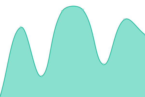 Response time graph