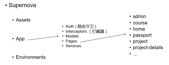 前端项目结构示意图