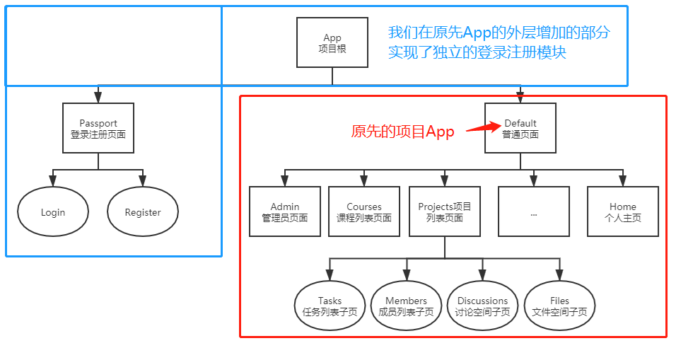 前端层级路由结构