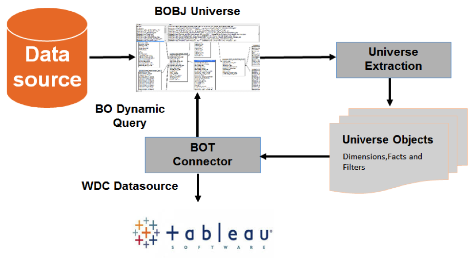 BOT architecture