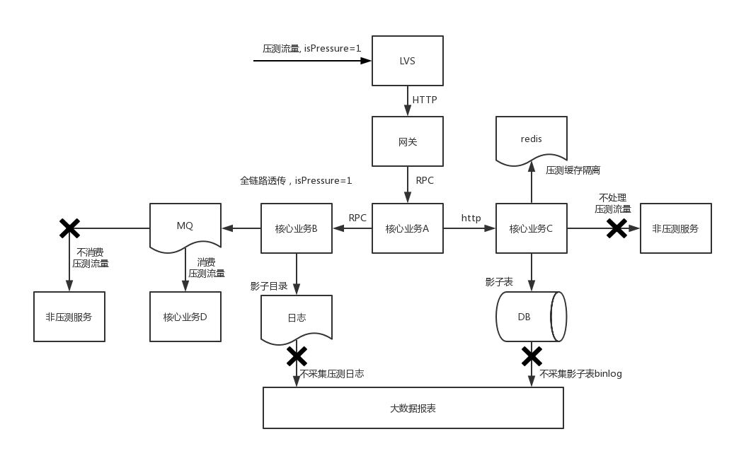 performance_test_arch