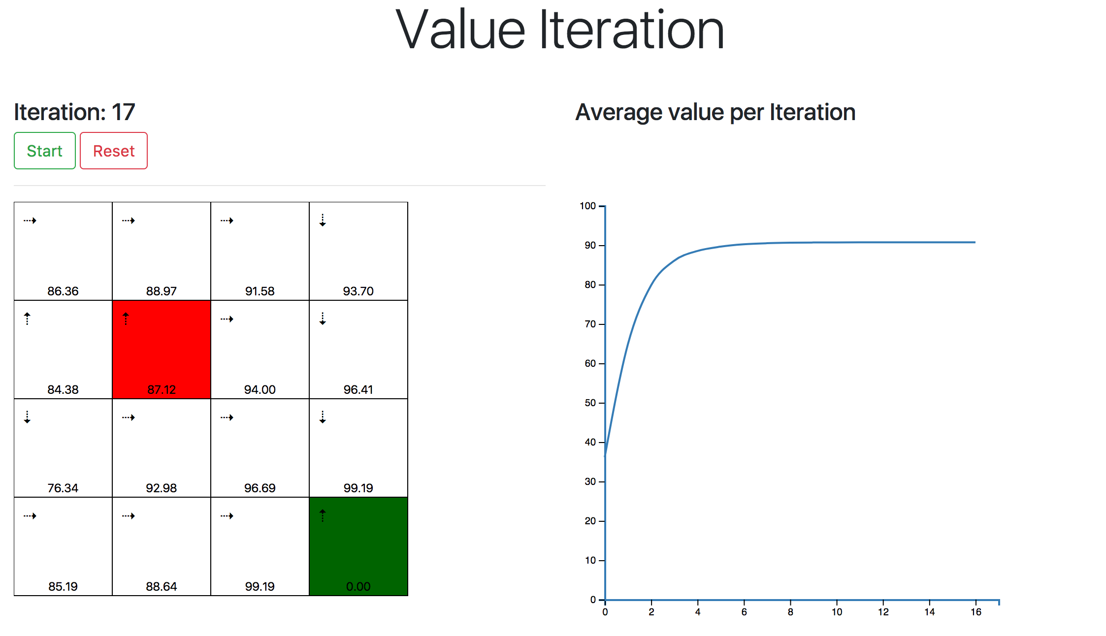 Value Iteration Visualization