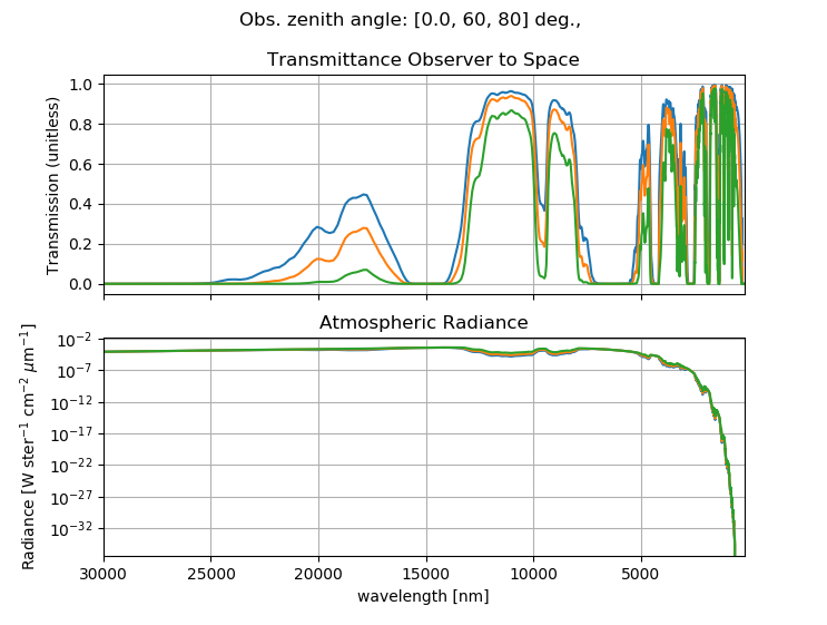 Lowtran Solar Irradiance