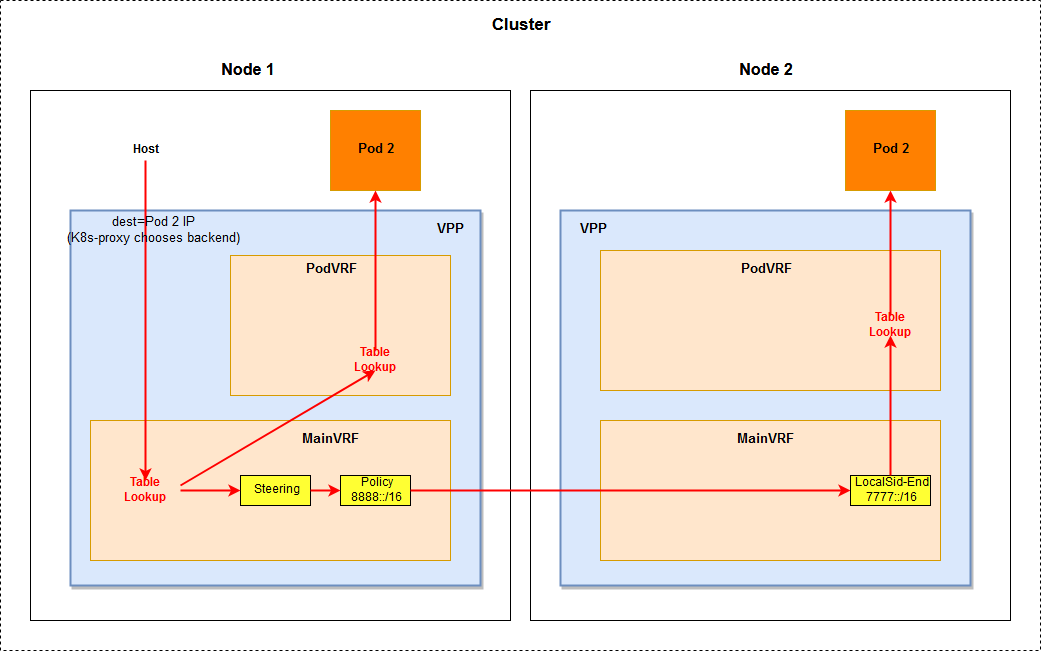 srv6-renderer-communication-from-host