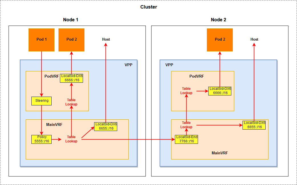 srv6-renderer-communication-from-pod