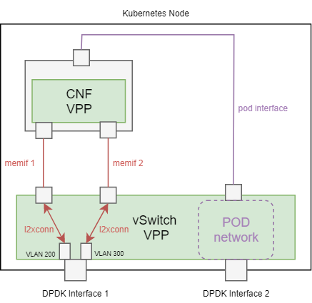 SFC - External Interfaces