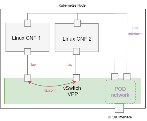 SFC - Linux CNFs