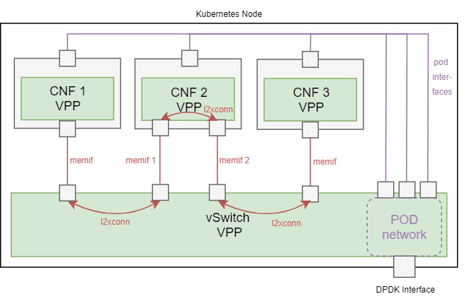 SFC - VPP CNFs