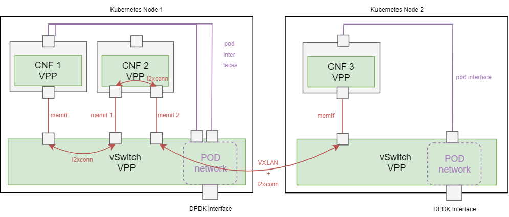 SFC - VPP CNFs