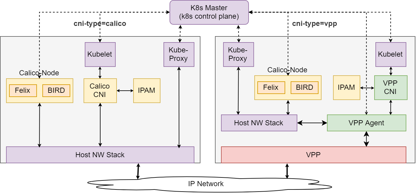 Calico-VPP Architecture