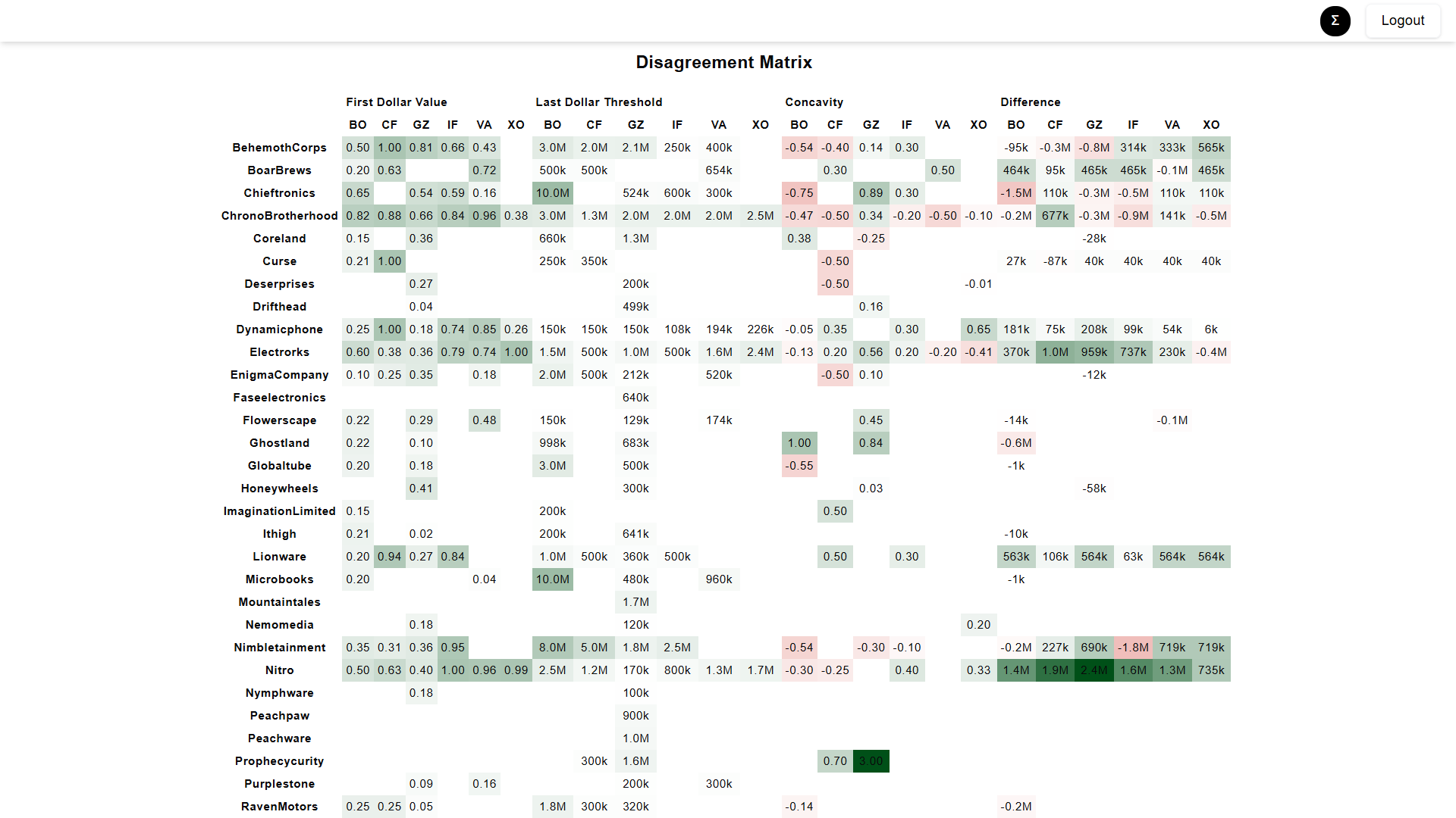 Disagreement Matrix