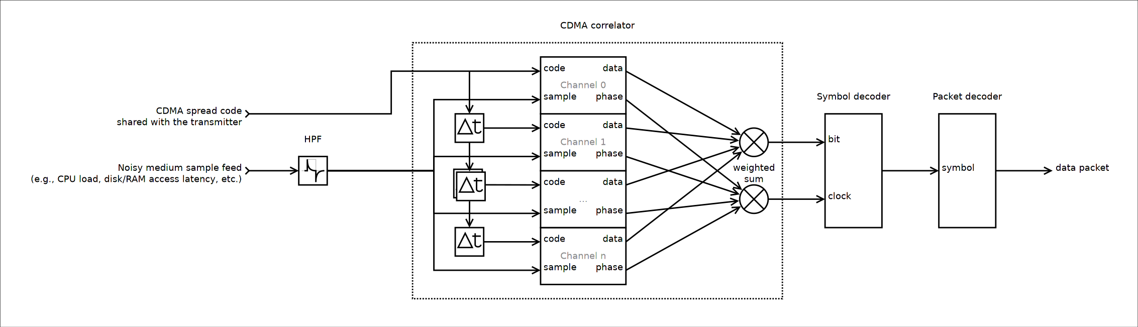 RX pipeline