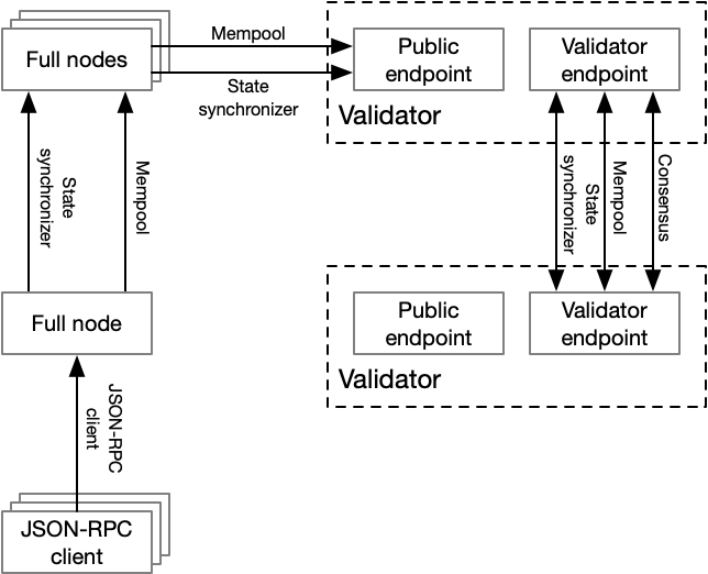 Aptos network