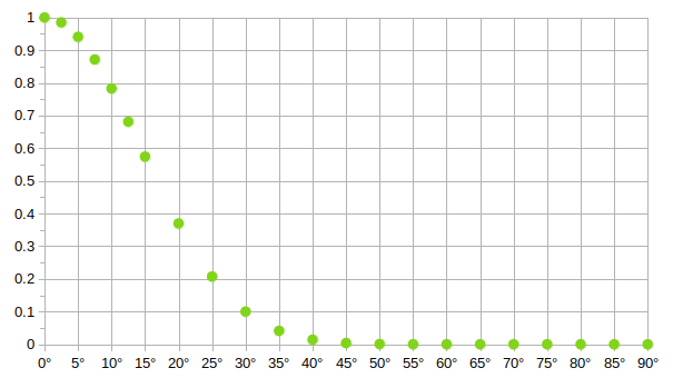 Weights for different deviation angles