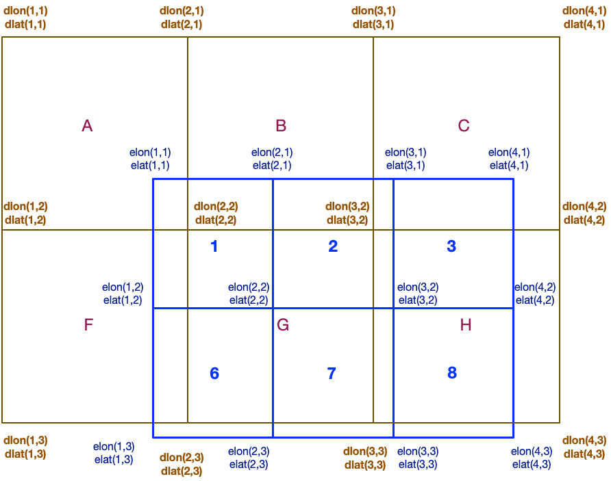 Grids overlaped with coordinates