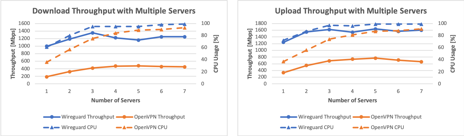 Multiserver Throughput Curves