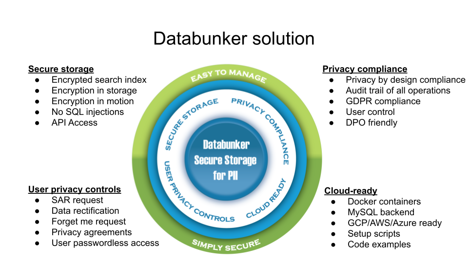 Databunker solution