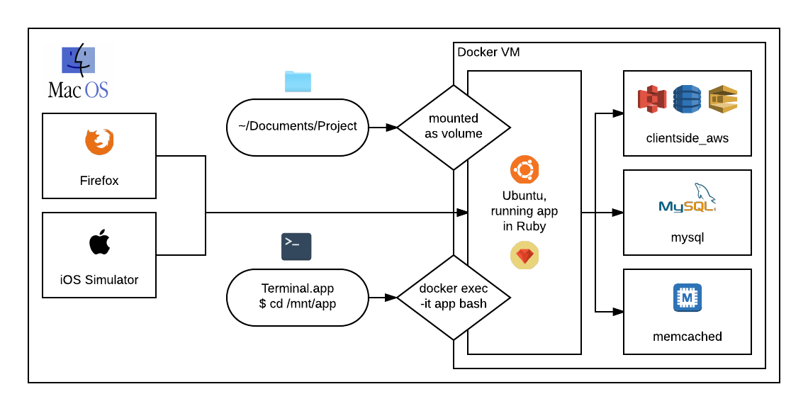 Full docker diagram