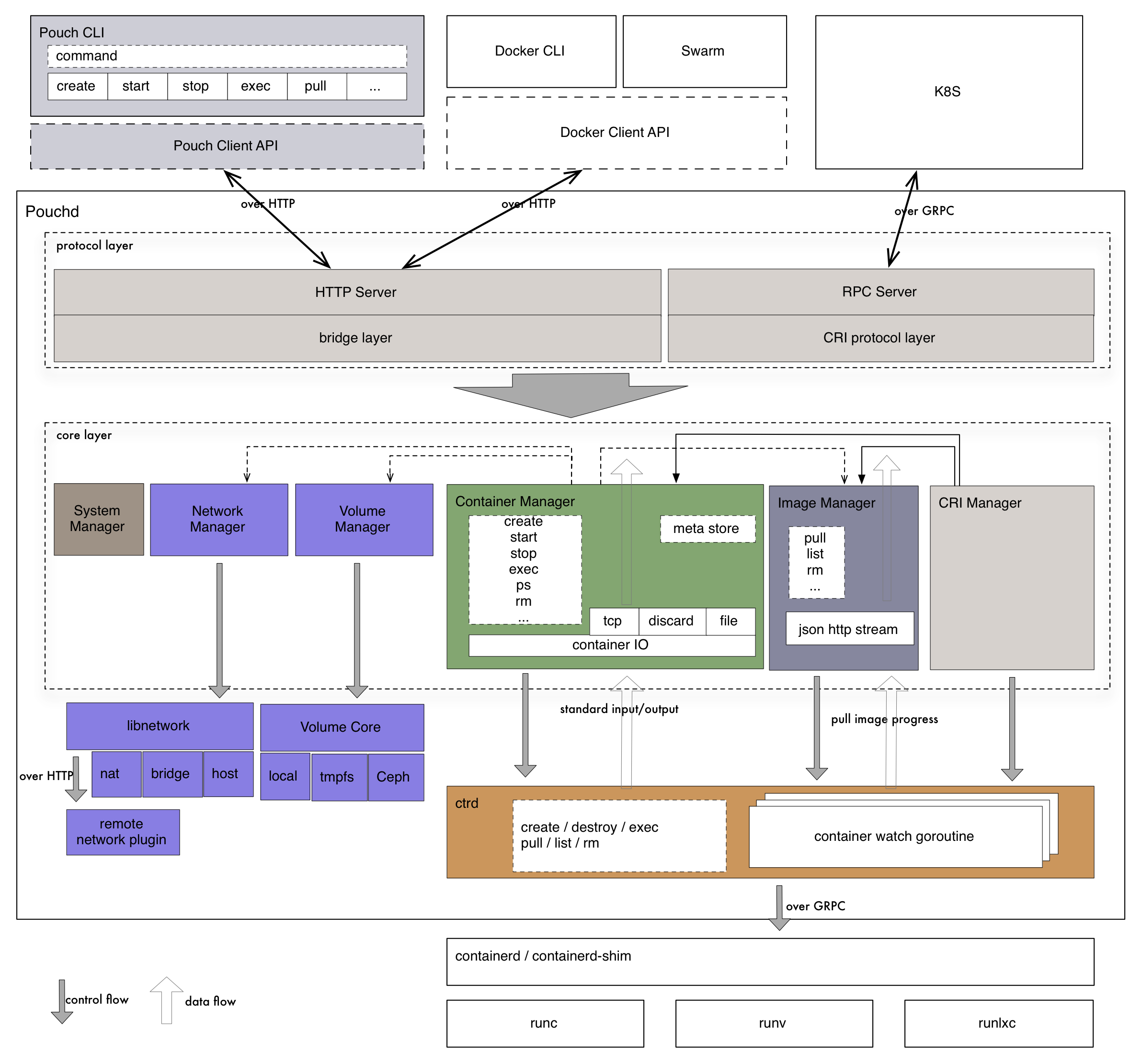 Component Architecture