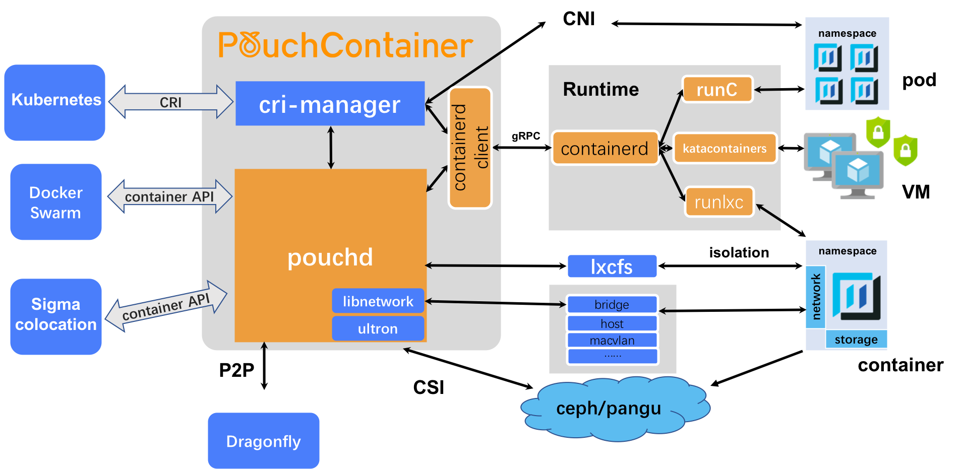 Ecosystem Architecture