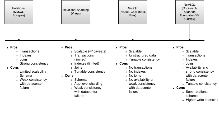 SQL - NoSQL - NewSQL Capabilities