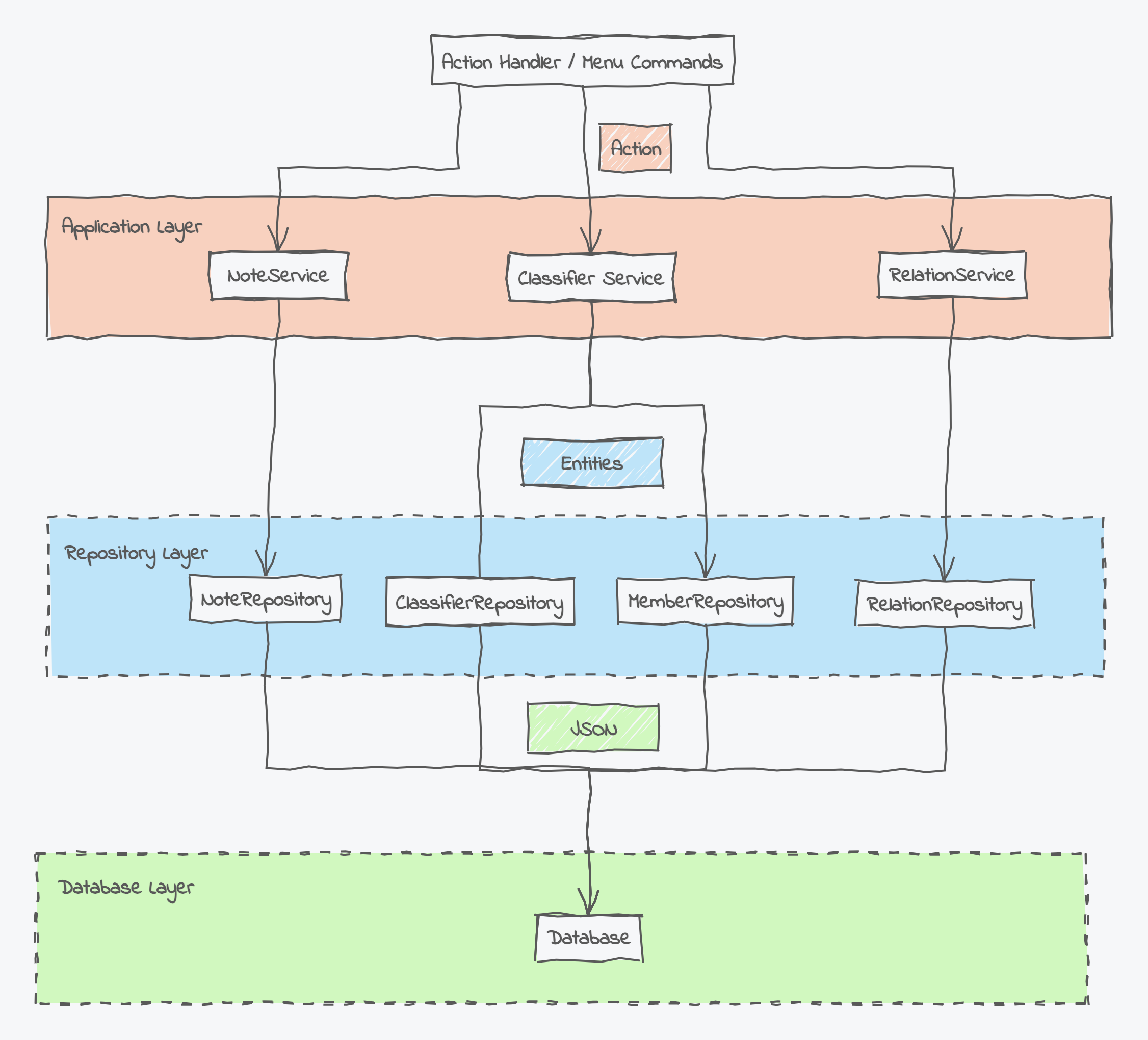 UMLBoard's Architecture consits of three layers. The application layer uses a repository to access the database.