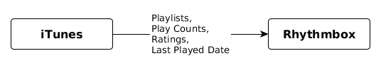 Convert iTunes playlists, play counts and ratings to Rhyhtmbox