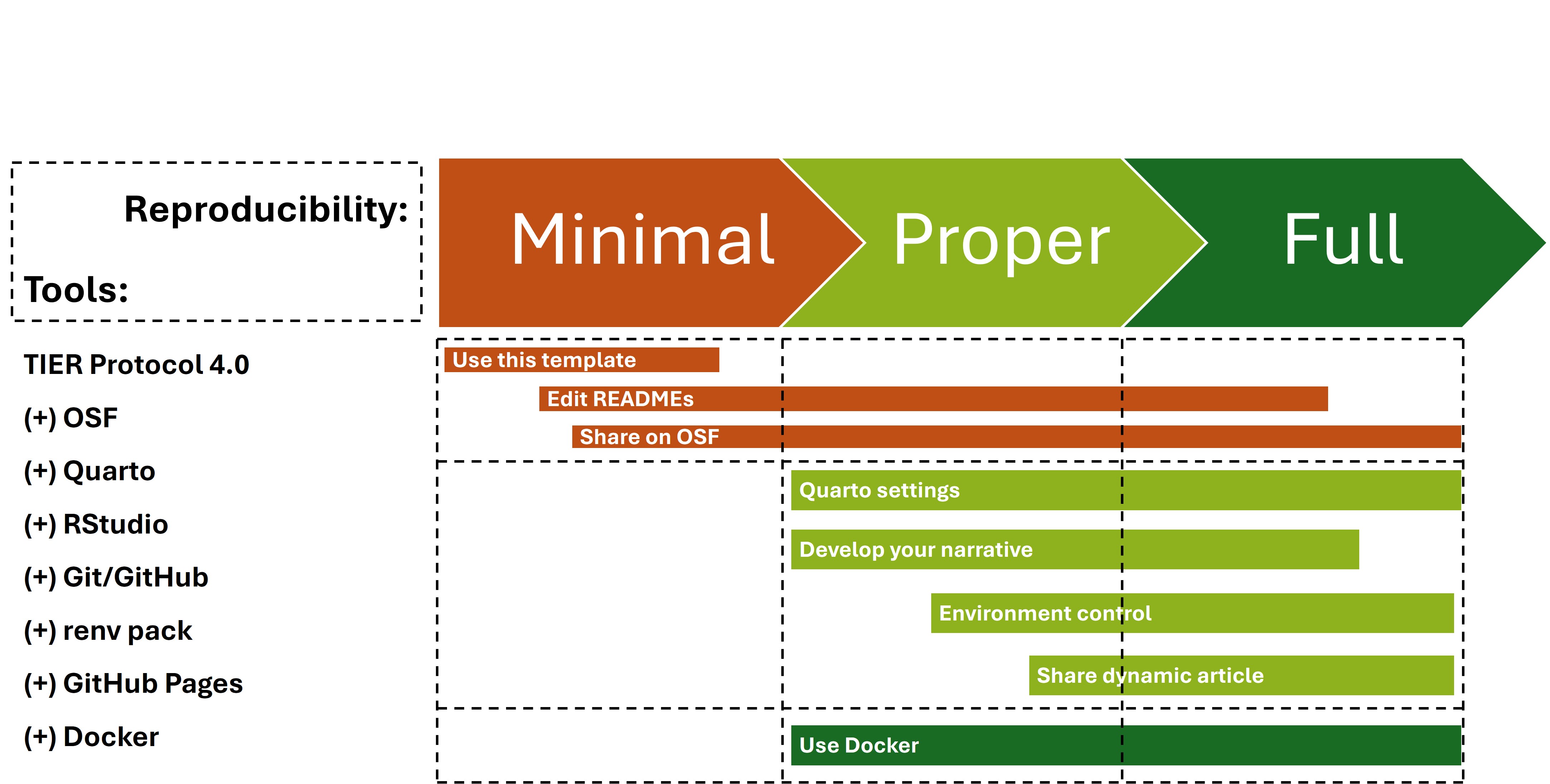 Roadmap for Developing a Dynamic and Reproducible Research