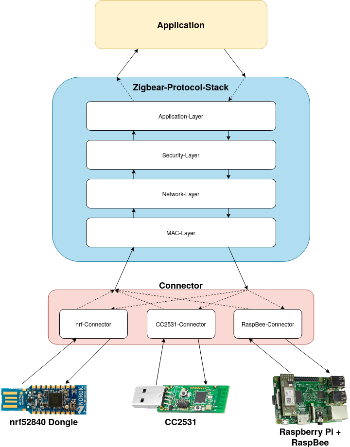 Protocol Stack