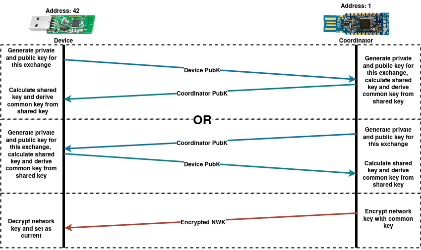 Key Exchange