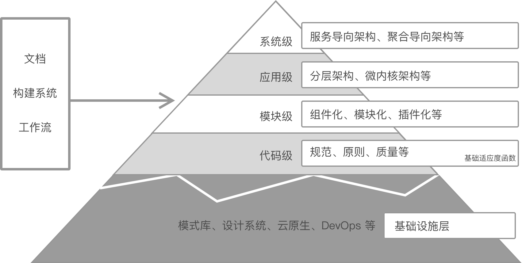 架构层级