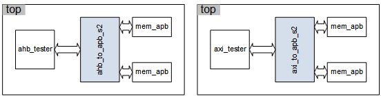 AMBA APB top-level example